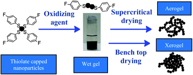 Graphical abstract: Toward nanostructured thermoelectrics: synthesis and characterization of lead telluride gels and aerogels