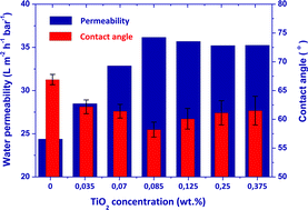 Graphical abstract: Doping of polyethersulfone nanofiltration membranes: antifouling effect observed at ultralow concentrations of TiO2 nanoparticles