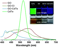 Graphical abstract: Fluorescent features of CdTe nanorods grafted to graphene oxide through an amidation process