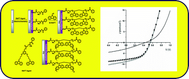 Graphical abstract: Electrochemically crosslinked surface-grafted PVK polymer brushes as a hole transport layer for organic photovoltaics