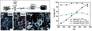 Graphical abstract: Control of anisotropic electrical transport property of Bi2S3 thermoelectric polycrystals