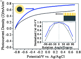 Graphical abstract: 3-D vertical arrays of TiO2 nanotubes on Ti meshes: Efficient photoanodes for water photoelectrolysis