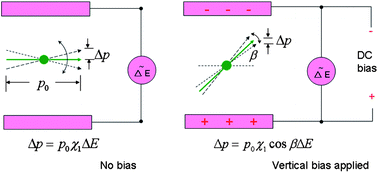 Graphical abstract: Dipole azimuth dependent permittivity in randomly and (100) oriented (Pb,Sr)TiO3 thin films