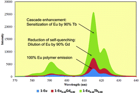 Graphical abstract: Quantifying enhanced photoluminescence in mixed-lanthanide carboxylate polymers: sensitizationversusreduction of self-quenching