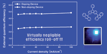 Graphical abstract: Highly efficient deep-blue emitting organic light emitting diode based on the multifunctional fluorescent molecule comprising covalently bonded carbazole and anthracene moieties