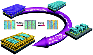 Graphical abstract: Patterning and pixelation of colloidal photonic crystals for addressable integrated photonics