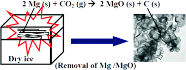 Graphical abstract: Conversion of carbon dioxide to few-layer graphene