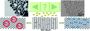 Graphical abstract: In situ controllable growth of noble metal nanodot on graphene sheet