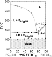 Graphical abstract: Phase behaviour of liquid-crystalline polymer/fullerene organic photovoltaic blends: thermal stability and miscibility