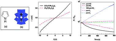 Graphical abstract: Advanced NOx gas sensing based on novel hybrid organic–inorganic semiconducting nanomaterial formed between pyrrole and Dawson type polyoxoanion [P2Mo18O62]6−