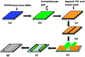 Graphical abstract: Fabrication of carbon microtubes from thin films of supramolecular assembliesvia self-rolling approach