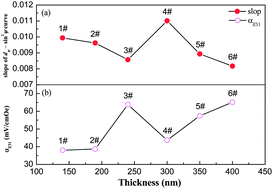 Graphical abstract: Influence of residual stress on magnetoelectric coupling of bilayered CoFe2O4/PMN–PT thin films