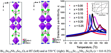 Graphical abstract: Ferroelectric phase transitions in new Aurivillius oxides: Bi2+2xSr1−2xNb2−xScxO9