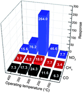 Graphical abstract: Quantum-sized ZnO nanoparticles: Synthesis, characterization and sensing properties for NO2