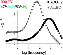 Graphical abstract: The role of defect chemistry in strontium titanates utilised for high temperature steam electrolysis