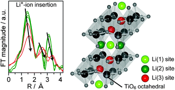 Graphical abstract: Electronic and local structural changes with lithium-ion insertion in TiO2-B: X-ray absorption spectroscopy study