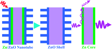 Graphical abstract: Self-enhancement in ultraviolet luminescence from a metal–phosphor core–shell nanotube