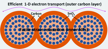 Graphical abstract: Controlled synthesis of SnO2@carbon core-shell nanochains as high-performance anodes for lithium-ion batteries