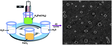 Graphical abstract: Hierarchical self-assembly of double structured Prussian blue film for highly sensitive biosensors