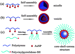 Graphical abstract: Self-assembly of polystyrene with pendant hydrophilic gold nanoparticles: the influence of the hydrophilicity of the hybrid polymers