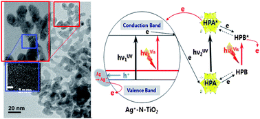 Graphical abstract: Formation of Ag+–N–TiO2 nanochains and their HPA-composites as highly visible light-sensitive photocatalysts toward two-color solar cells