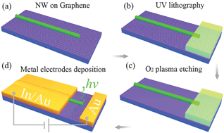 Graphical abstract: Multicolor graphene nanoribbon/semiconductor nanowire heterojunction light-emitting diodes