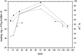 Graphical abstract: Effect of chemical composition of SBA-15 on the adsorption and catalytic activity of α-chymotrypsin