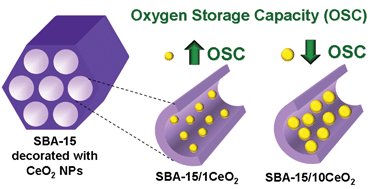 Graphical abstract: Synthesis and structural characterization of nanometric ceria highly dispersed in SBA-15 with oxygen exchange capacity