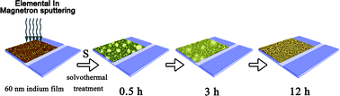 Graphical abstract: In situ fabrication of chalcogenide nanoflake arrays for hybrid solar cells: the case of In2S3/poly(3-hexylthiophene)