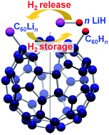Graphical abstract: Reversible hydrogen storage/release phenomena on lithium fulleride (LinC60) and their mechanistic investigation by solid-state NMR spectroscopy