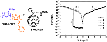 Graphical abstract: Electrically bistable memory devices based on all-conjugated block copolythiophenes and their PCBM composite films