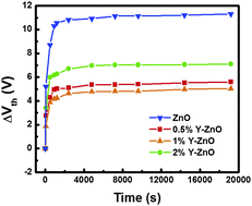 Graphical abstract: Bias stress stable aqueous solution derived Y-doped ZnO thin film transistors