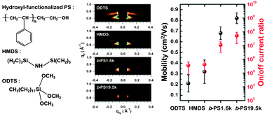 Graphical abstract: A polymer brush organic interlayer improves the overlying pentacene nanostructure and organic field-effect transistor performance