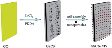 Graphical abstract: One-pot synthesis of functional two-dimensional graphene/SnO2 composite nanosheets as a building block for self-assembly and an enhancing nanomaterial for biosensing