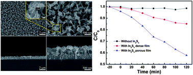 Graphical abstract: Biomolecule-assisted hydrothermal synthesis of In2S3 porous films and enhanced photocatalytic properties