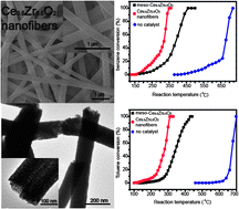 Graphical abstract: Mesoporous Ce1−xZrxO2 solid solution nanofibers as high efficiency catalysts for the catalytic combustion of VOCs