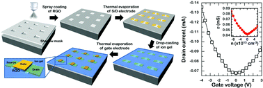 Graphical abstract: Low-voltage solution-processed graphene transistors based on chemically and solvothermally reduced graphene oxide