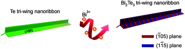 Graphical abstract: Tri-wing bismuth telluride nanoribbons with quasi-periodic rough surfaces