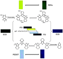Graphical abstract: Electrosynthesis of a new polyindole derivative obtained from 5-formylindole and its electrochromic properties