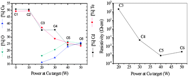 Graphical abstract: Properties of Cux(CdTe)yOz thin films: composition-dependent control of band gap and charge transport