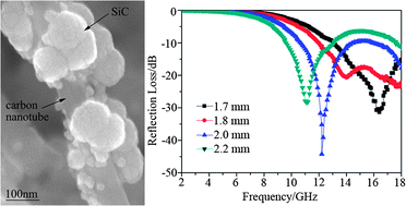 Graphical abstract: In situ synthesis of one-dimensional MWCNT/SiC porous nanocomposites with excellent microwave absorption properties