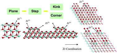 Graphical abstract: Zirconium dioxide topological surfaces with low coordination sites