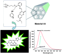 Graphical abstract: A novel fluorogenic hybrid material for selective sensing of thiophenols
