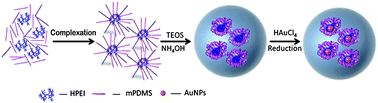 Graphical abstract: Facile fabrication and application of Au@MSN nanocomposites with a supramolecular star-copolymer template