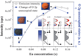Graphical abstract: Mechanism of light emission and electronic properties of a Eu3+-doped Bi2SrTa2O9 system determined by coupled X-ray absorption and emission spectroscopy
