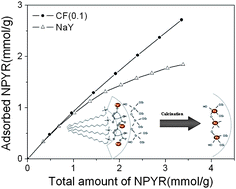 Graphical abstract: One-pot synthesis of novel ferric cubic mesoporous silica (Im3m symmetry) and its highly efficient adsorption performance