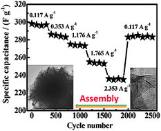 Graphical abstract: Facile interfacial synthesis of flower-like hierarchical a-MnO2 sub-microspherical superstructures constructed by two-dimension mesoporous nanosheets and their application in electrochemical capacitors