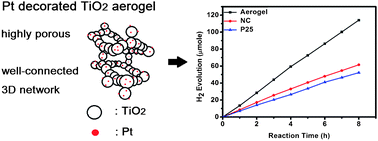 Graphical abstract: Titania and Pt/titania aerogels as superior mesoporous structures for photocatalytic water splitting