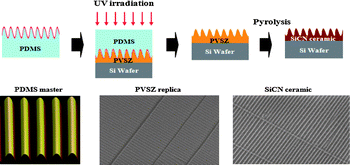 Graphical abstract: Ceramic nanowrinkles via a facile replication process