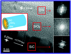 Graphical abstract: Novel coaxial SiC–SiO2–BN nanocable: large-scale synthesis, formation mechanism and photoluminescence property